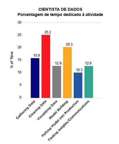 bar graph showing percent of time for data activities