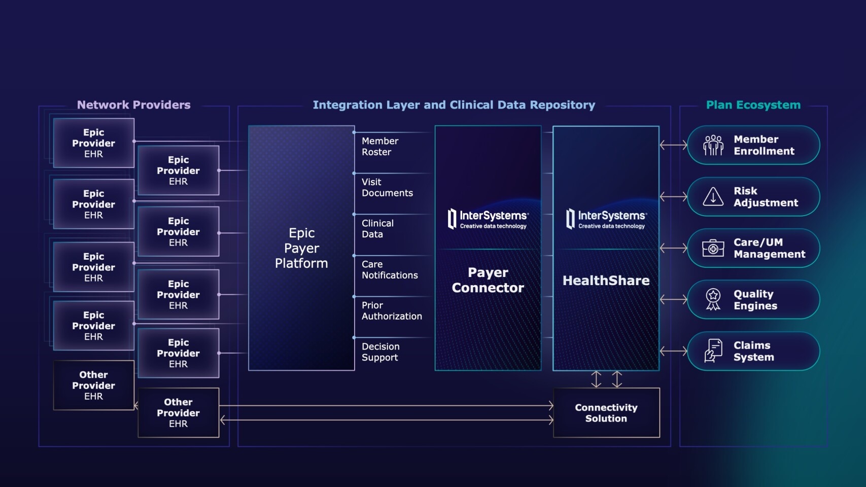 Medica Blueprint for Achieving Bi-directional Data Exchange