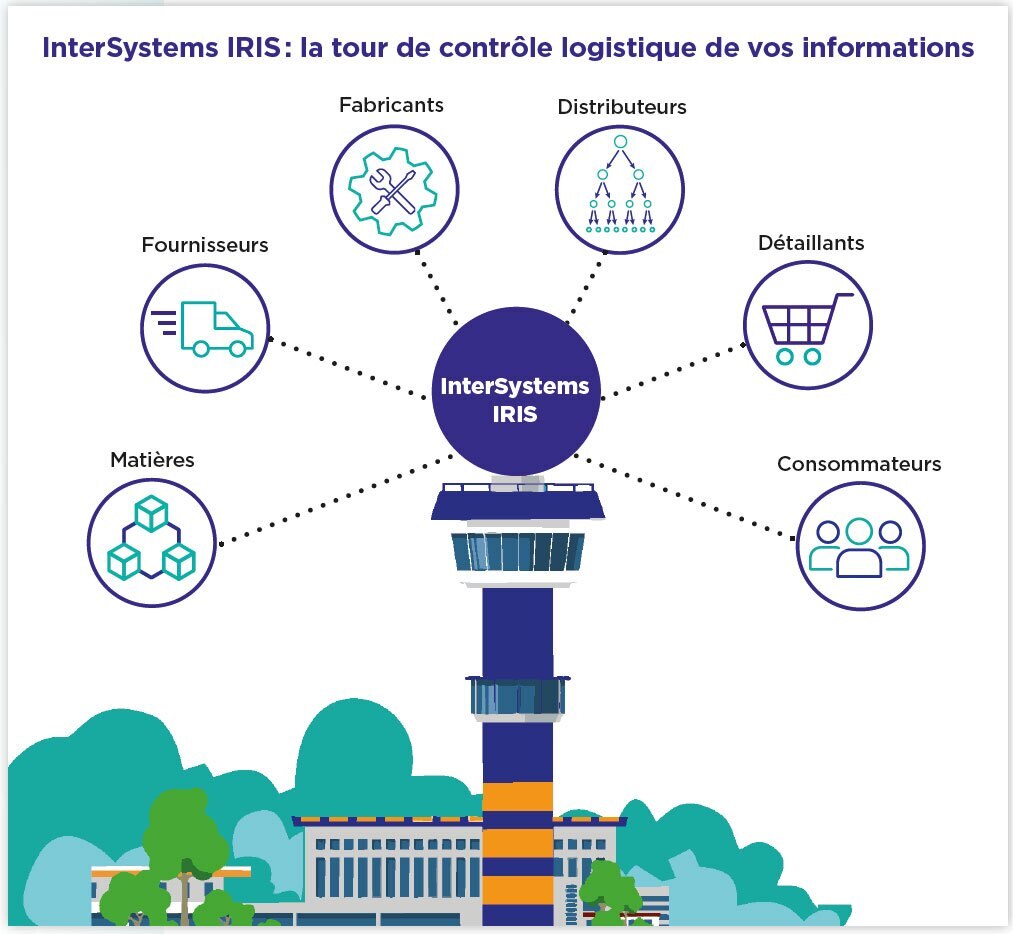 Tour de contrôle InterSystems IRIS Supply Chain