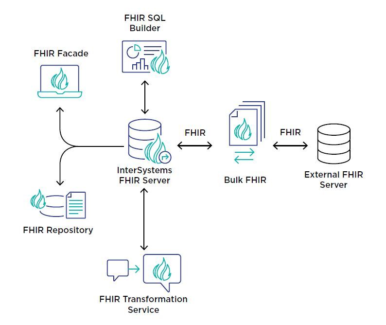 InterSystems FHIR Solution Portfolio