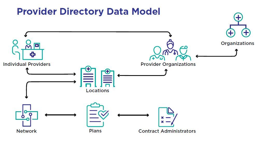 diagram - Provider Directory Data Model