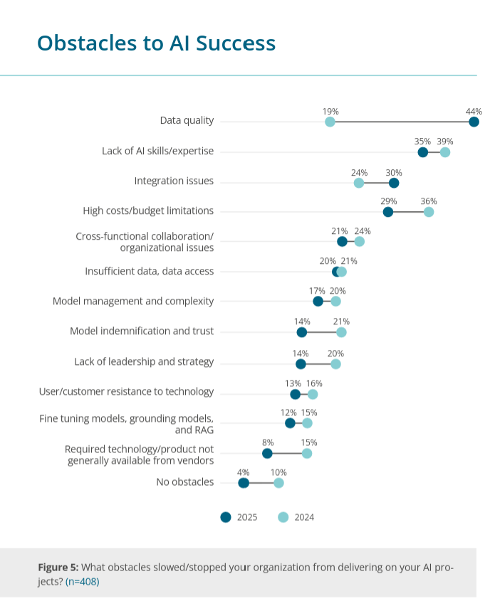The image displays a chart that represents the obstacles to AI success from the BARC survey titled "BARC Lessons from the Leading Edge: Successful Delivery of AI/Gen AI"