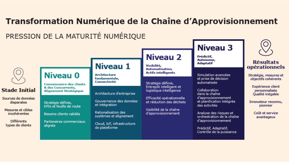 Transformation numérique de la chaîne d'approvisionnement