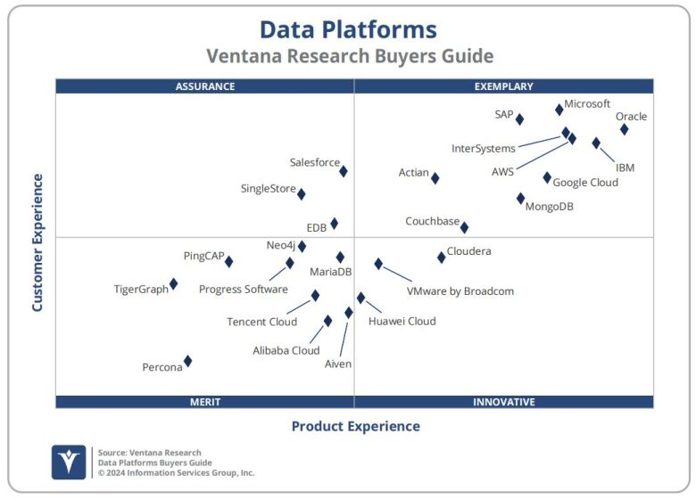 Ventana Data Platform Product Experience Grid