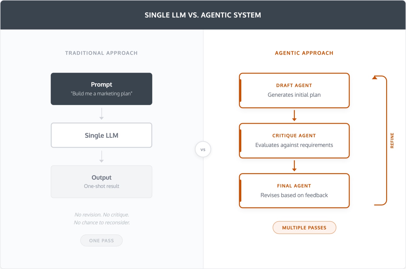 Agentic AI architecture diagram
