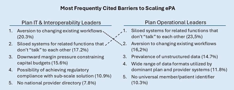 Most Frequently Cited Barriers to Scaling ePA