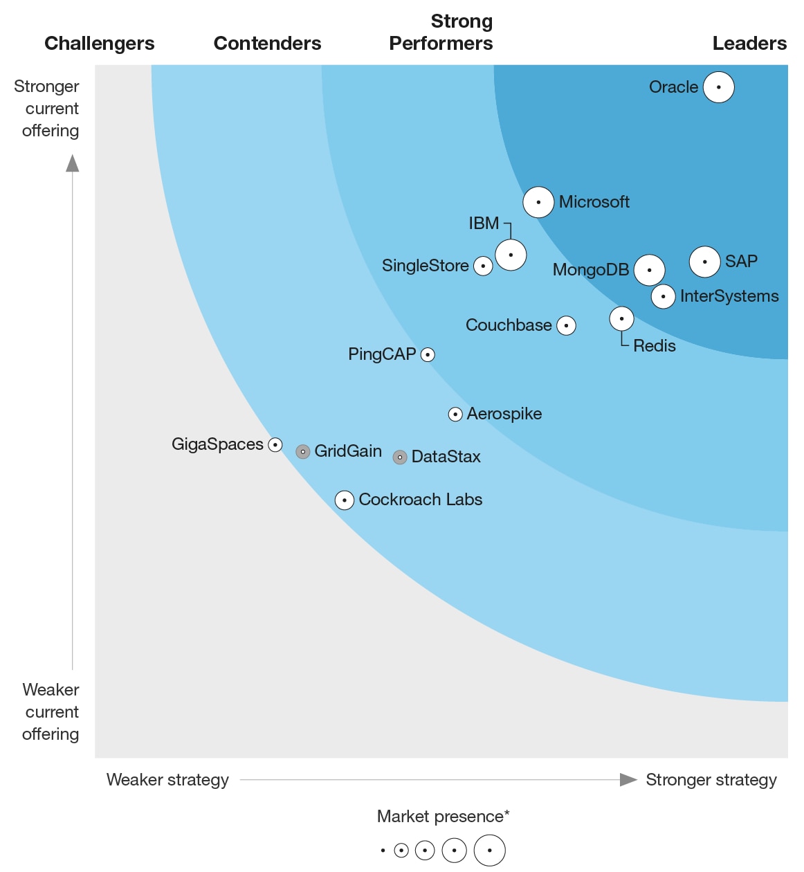 Forrester Wave™ Translytical Data Platform - Q4 2022