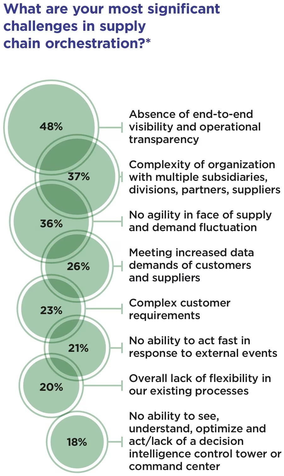 Challenges Supply-Chain-Orchestrierung