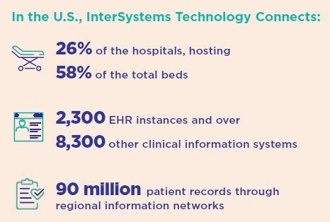 InterSystems Technology Connects infographic