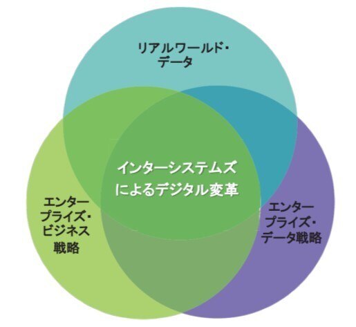 medtech digital transformation chart