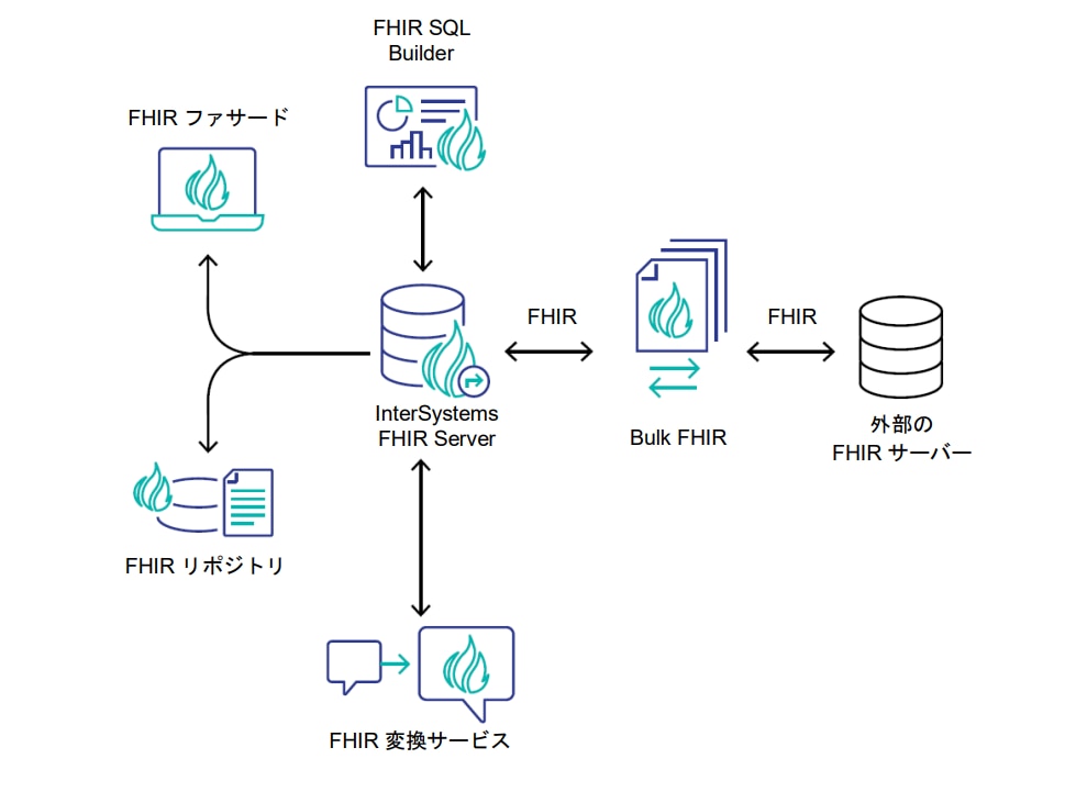 InterSystems FHIR Portfolio