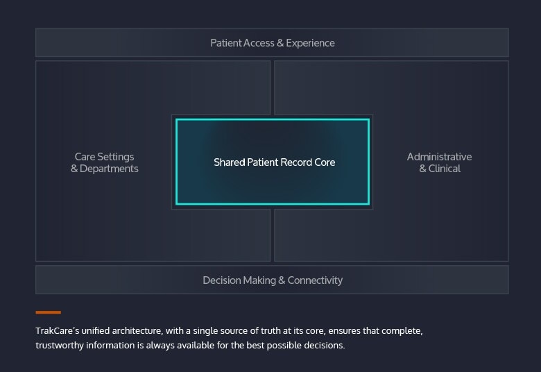 TrakCare's unified architecture