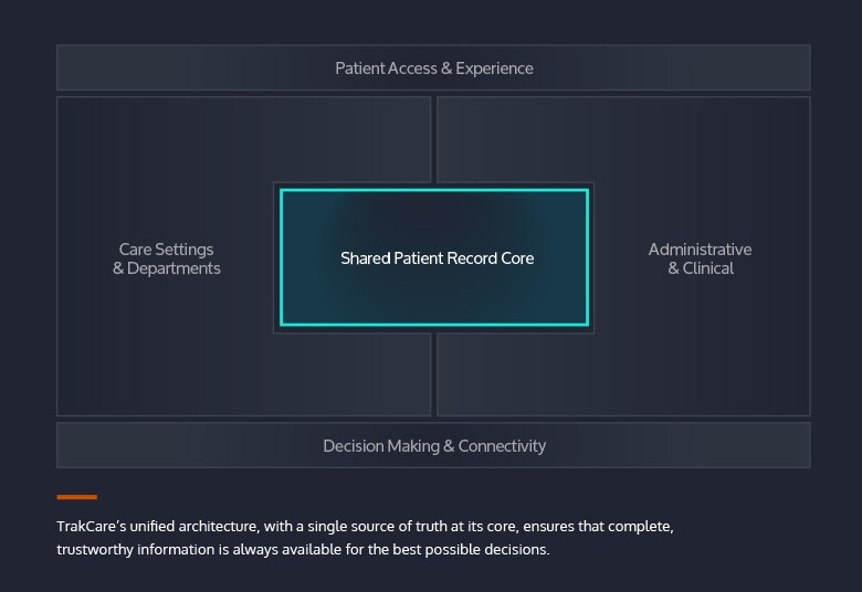 TrakCare's unified architecture 