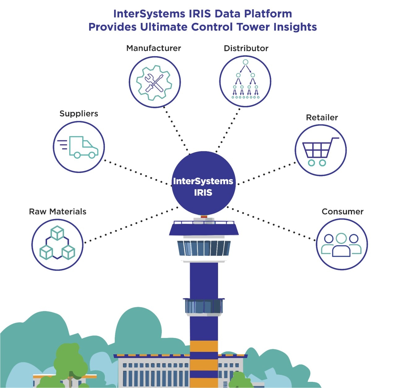 InterSystems IRIS Data Platform Provides Ultimate Control Tower Insights