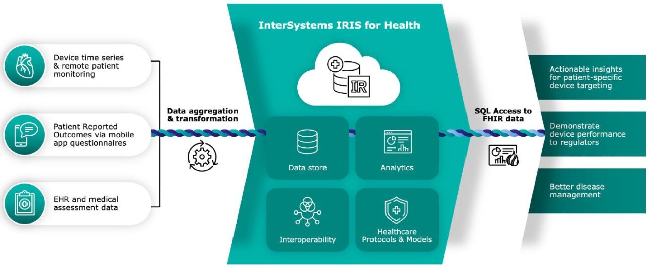 Use Case: Postmarket Study of Cardiac Device Performance