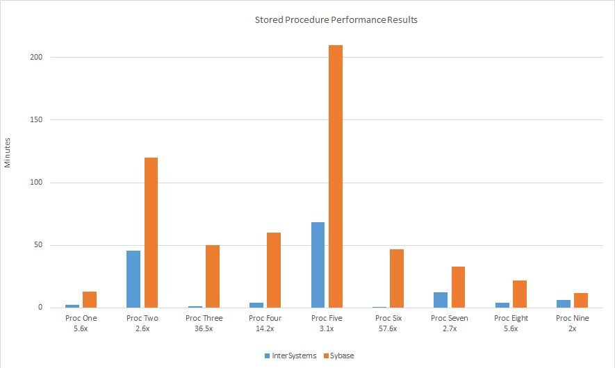 bar graph - Stored Procedure Performance Results