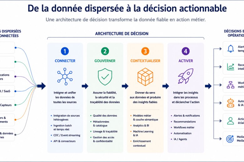 De data-informed à data-driven : pourquoi le vrai sujet est l’architecture de décision