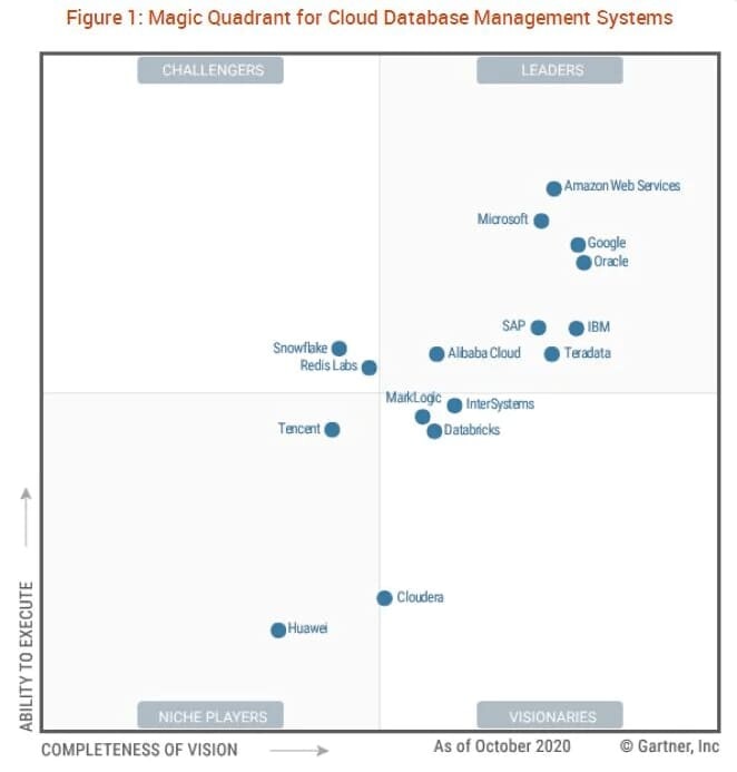 2020 Gartner Magic Quadrant for Cloud Database Management Systems