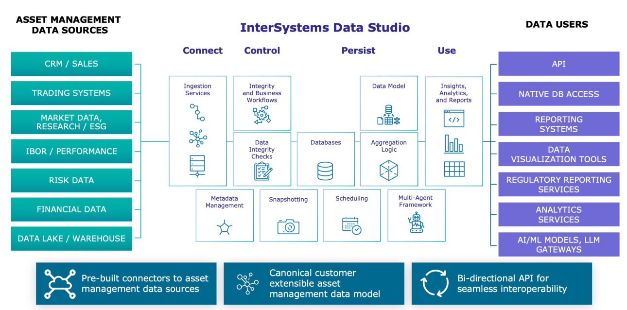 InterSystems Data Studio with asset management module diagram