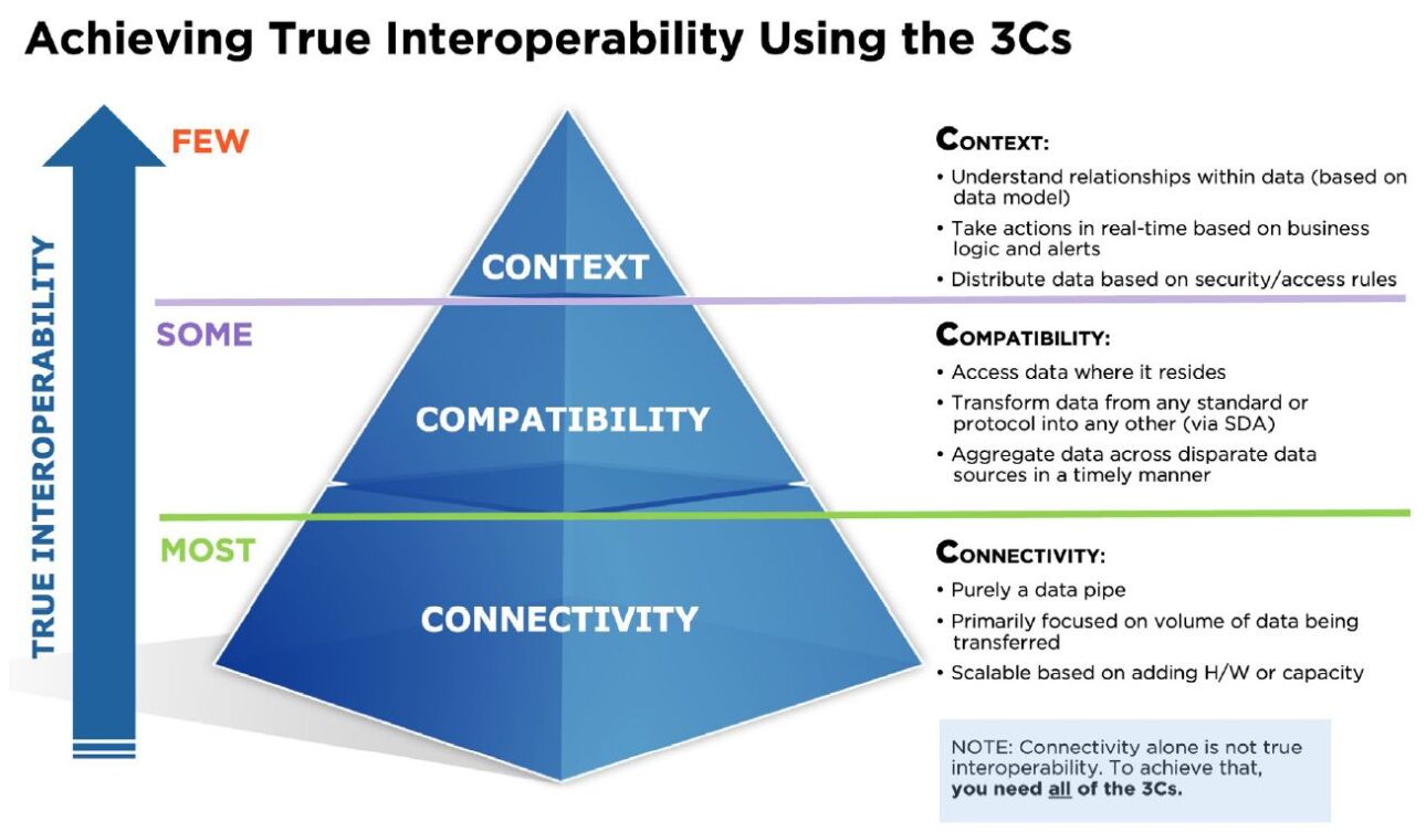 Child Welfare Interoperability 3C diagram - connectivity, compatibility, context