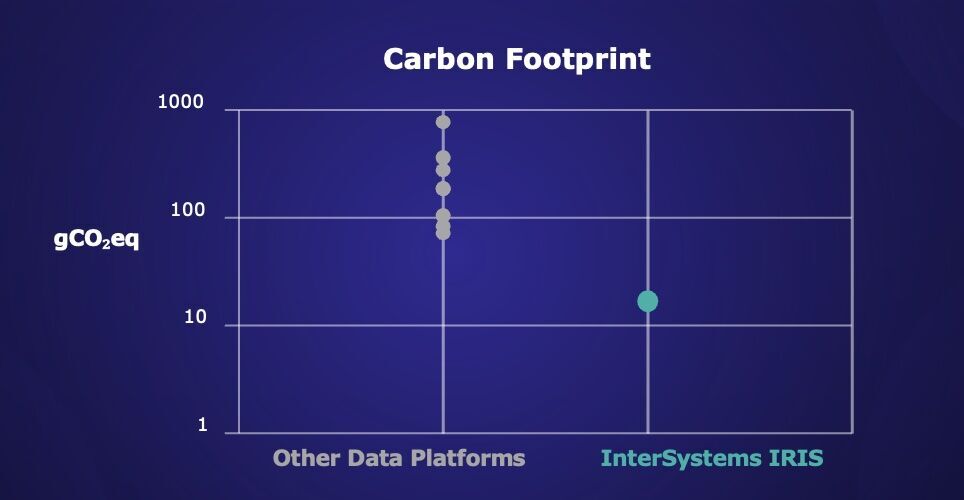 The InterSystems IRIS data platform carbon footprint is 9-65 times smaller in the cloud than competing products