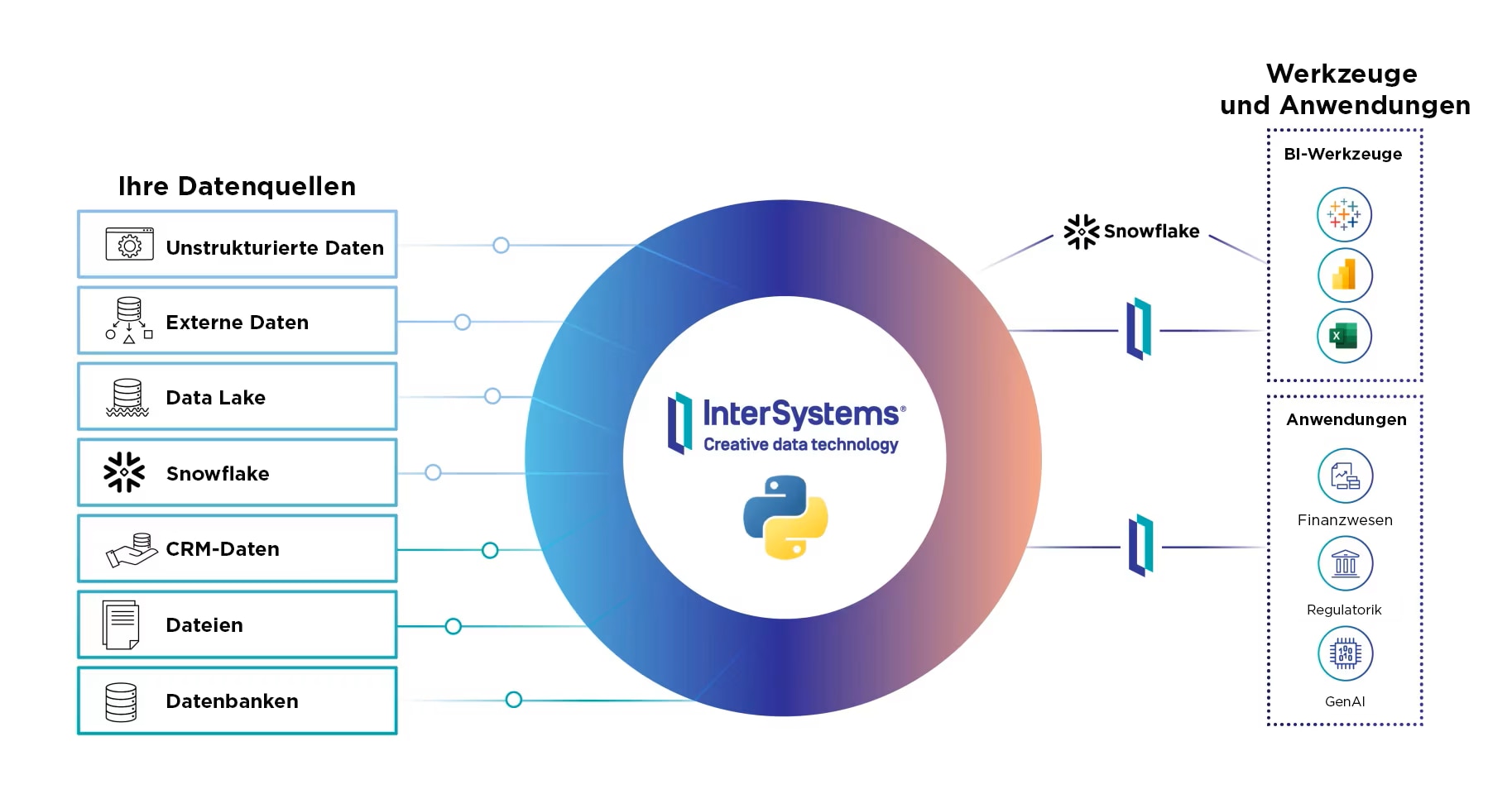 Datenquellen anbinden InterSystems Snowflake