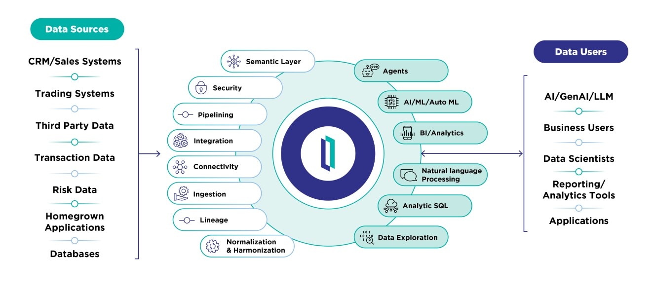 Product Innovation and AI for Financial Services diagram