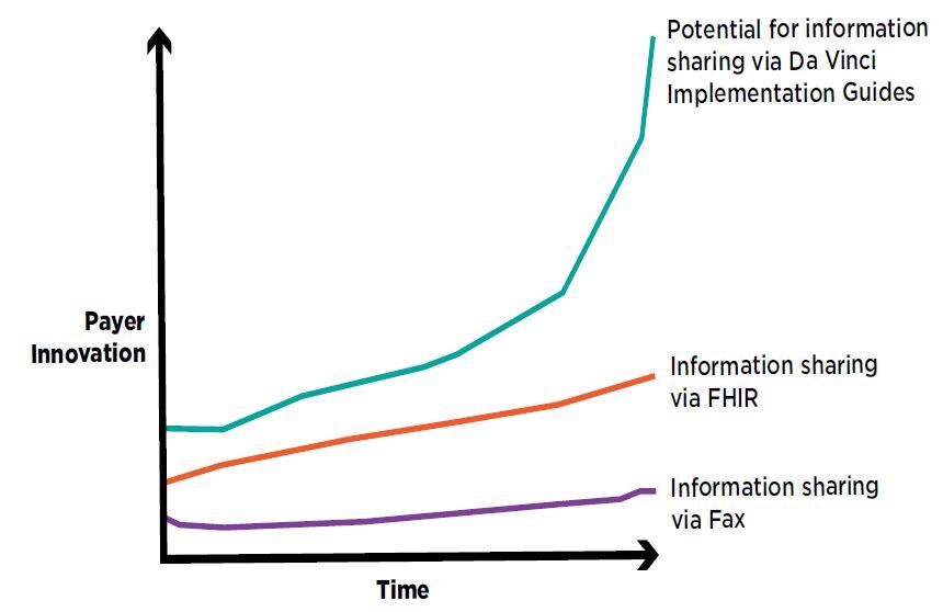 Payer innovation over time graph