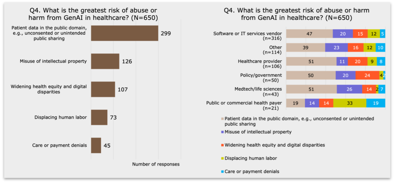 Survey Results - Greatest Risk of Abuse from GenAI in Healthcare