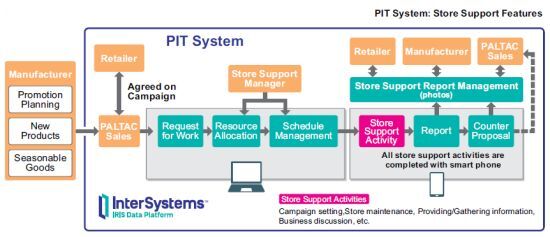 infographic - PIT Systems Store Support Features