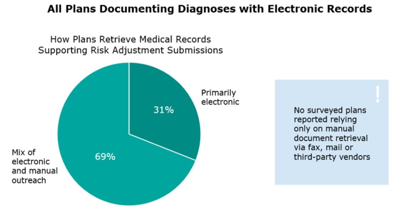 How plans retrieve medical records chart chase - Electronic or a Mix of Electronic & Manual