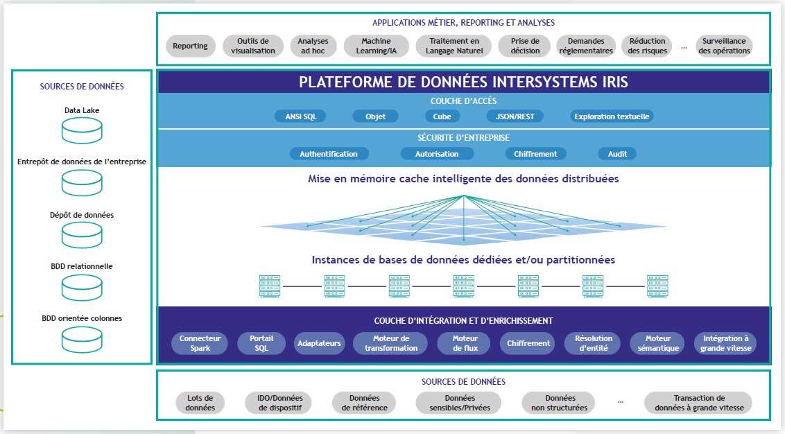 L´architecture de reference d´InterSystems IRIS