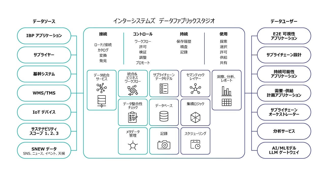 InterSystems DataFabricStudio Diagram_jp