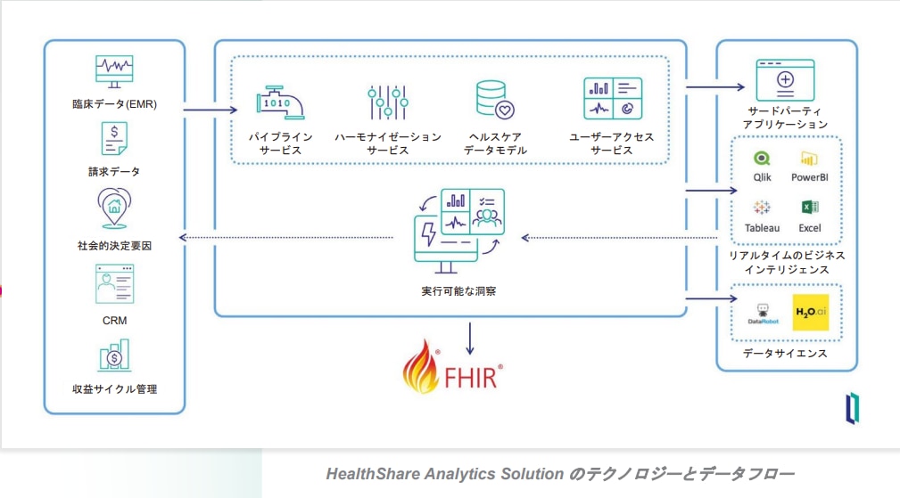 HealthShare Analytics Solution Technology and Data Flow