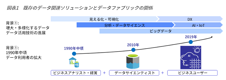 既存のデータ関連ソリューションとデータファブリックの関係