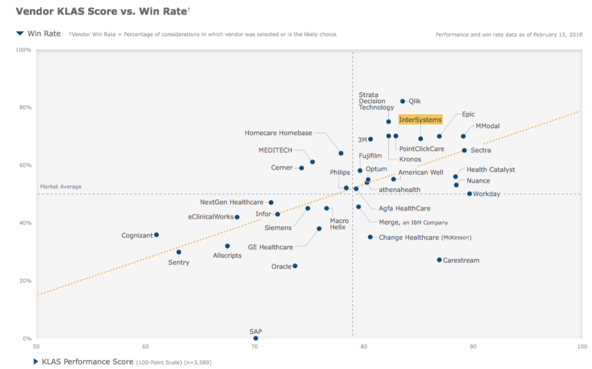 graph - Vendor KLAS Score Versus Win Rate