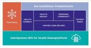 https://www.intersystems.com/isc-resources/wp-content/uploads/sites/24/Image_HealthShare-Produktfamilie-1-300x159.jpg