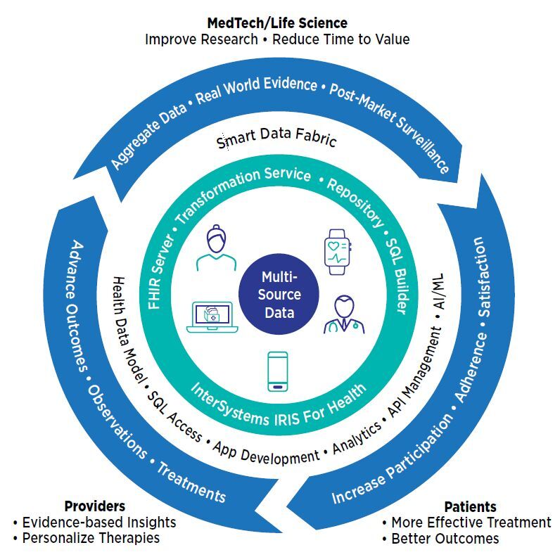 Create a virtuous circle where device and other real-world data, aggregated, transformed, and delivered by InterSystems, helps drive continuous improvement in research, analytics, patient care and outcomes - Diagram