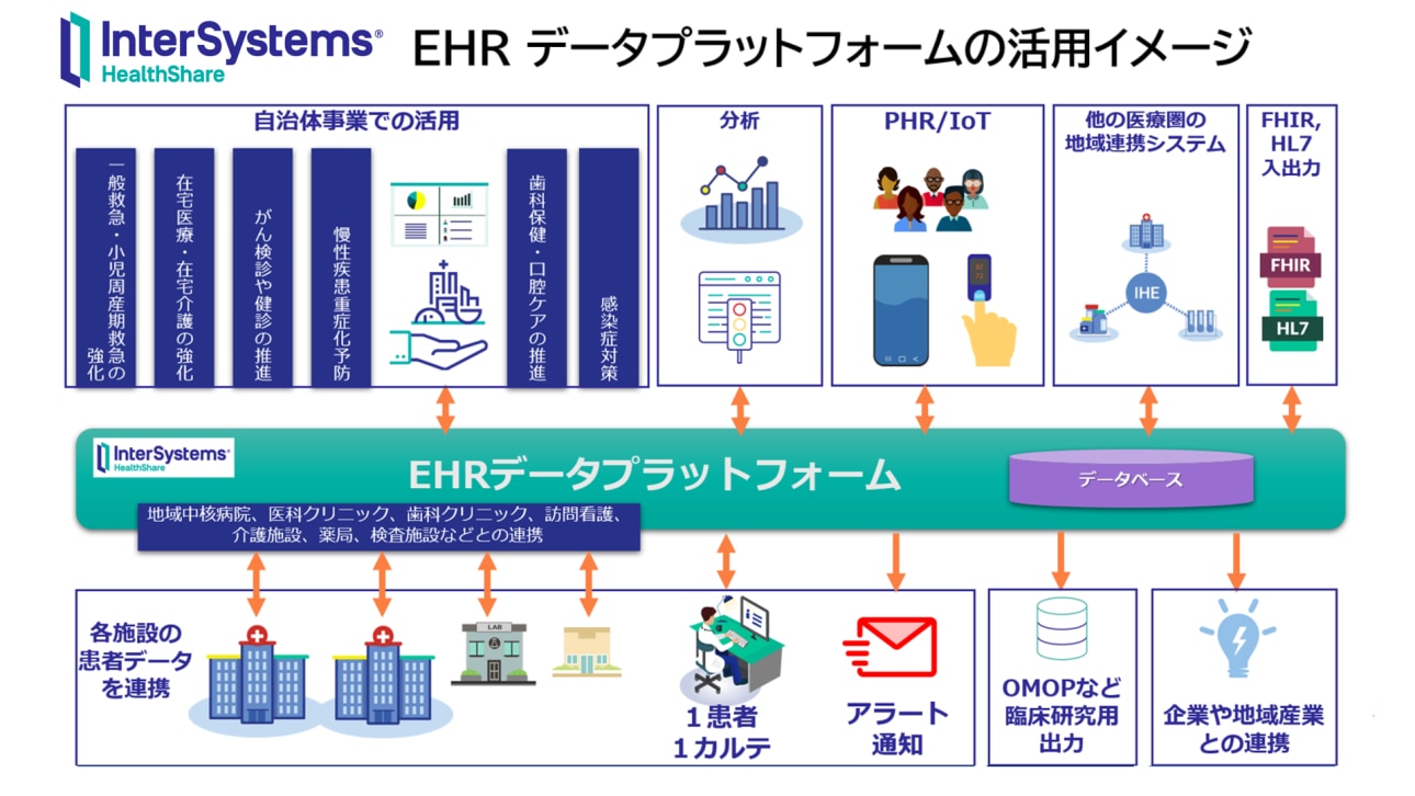 HealthShare EHR Platform - Use cases