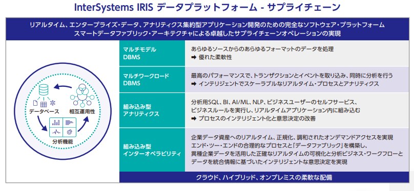 InterSystems IRIS data platform for Supply Chain 