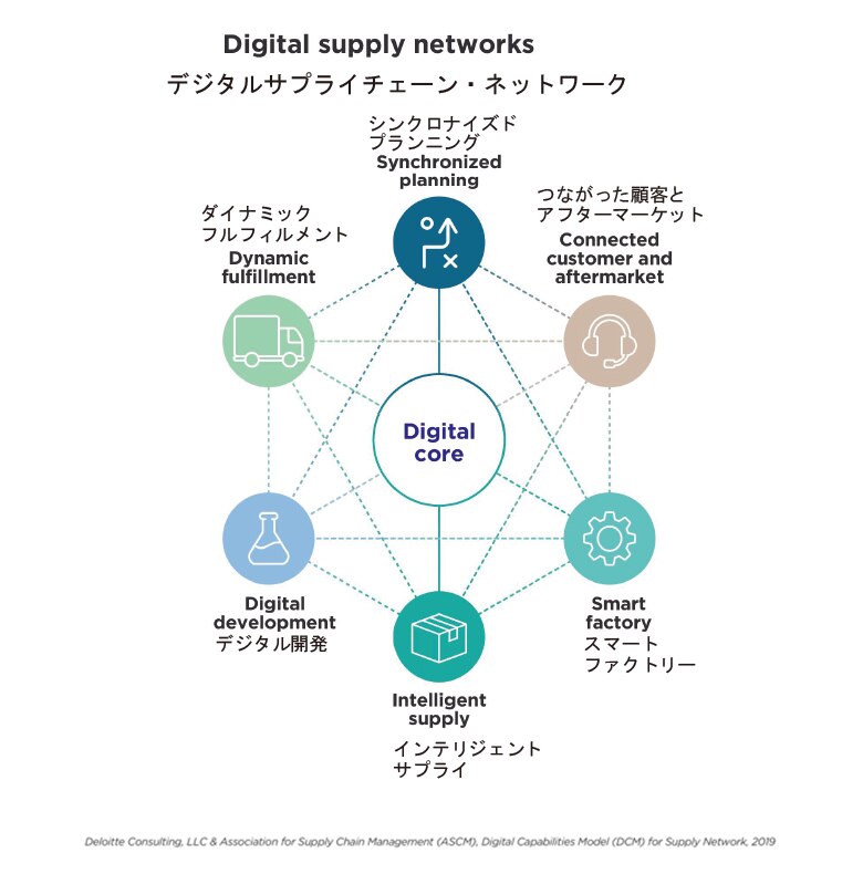 デジタルサプライチェーン・ネットワーク