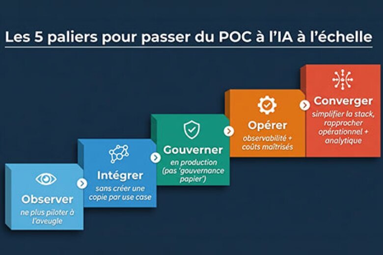 5 paliers à franchir pour passer du POC à l’IA à l’échelle