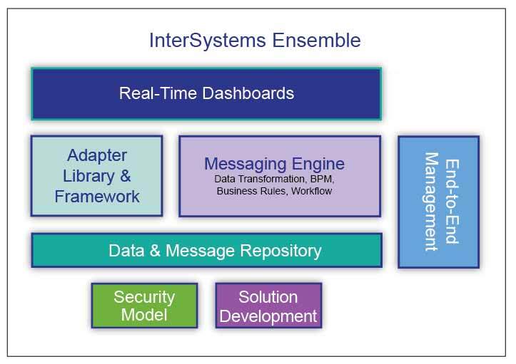 Diagram with blocks showing components of InterSystems Ensemble product