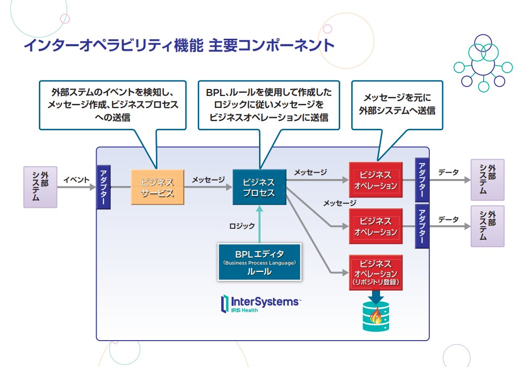 InterSystems Products and Healthcare Solution - Interoperability