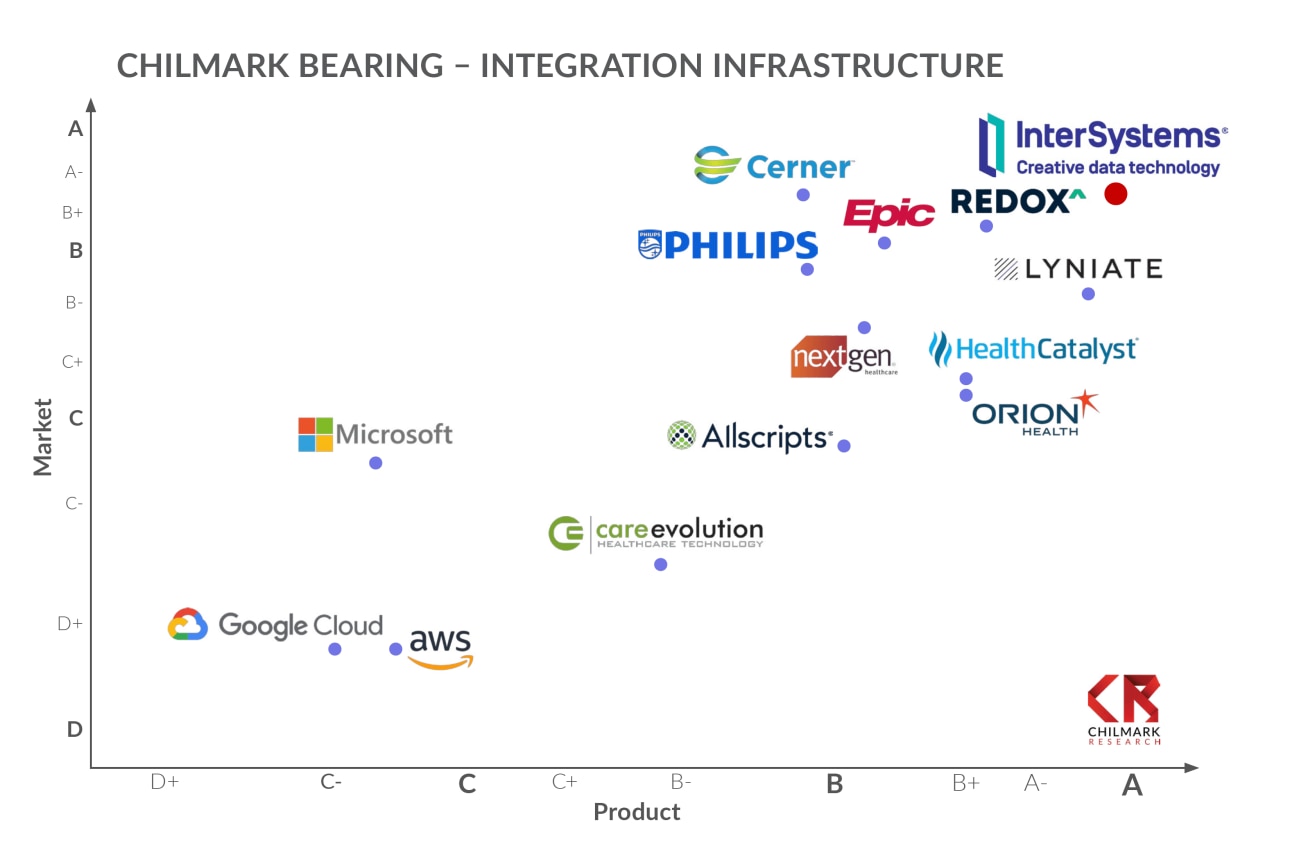 Chilmark Bearing Intergration Infrastructure Graph