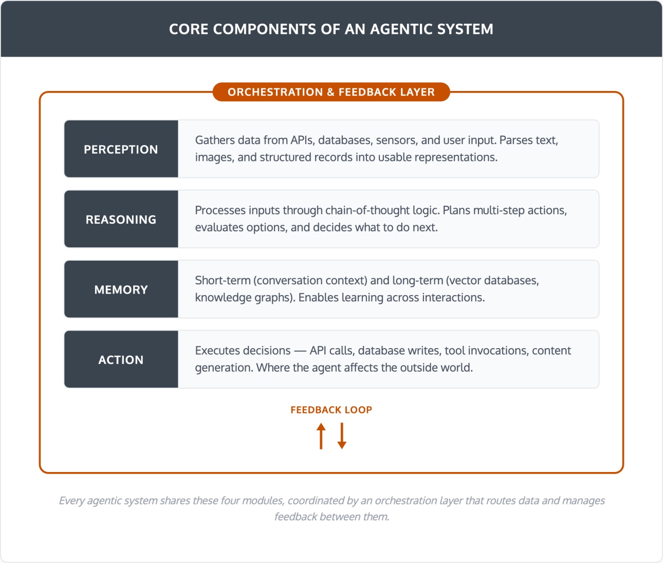Agentic AI architecture diagram