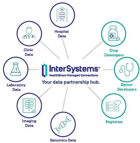 HealthShare Managed Connection