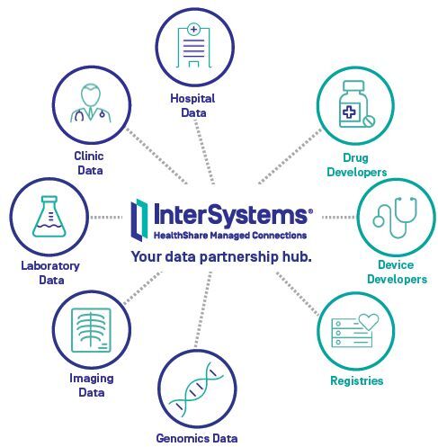 HealthShare Managed Connection