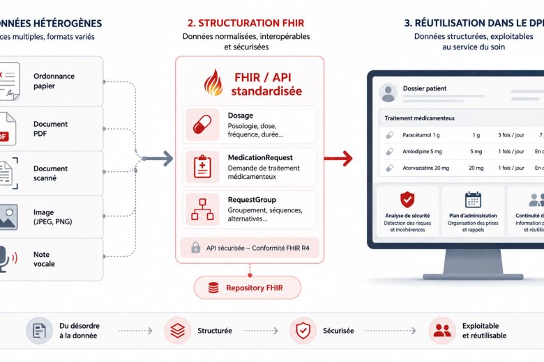 FHIR devient concret quand il part d’un flux métier : l’exemple Posos