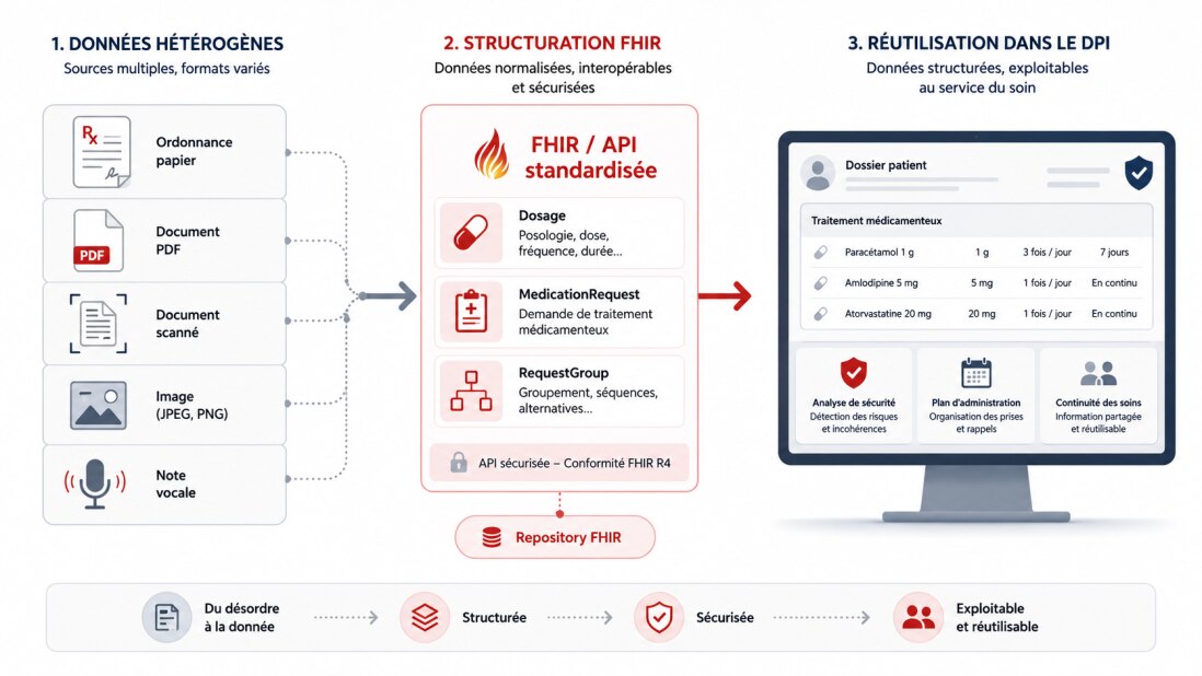 FHIR devient concret quand il part d’un flux métier : l’exemple Posos